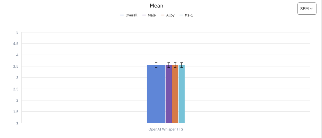 OpenAI Text To Speech Korean Podonos overall naturalness